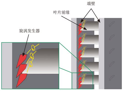 角流|压气机角区分离流动机理及控制方法研究